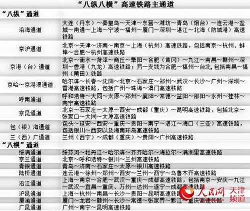 新版铁路网规划：高铁“八纵八横”天津位列“两纵”