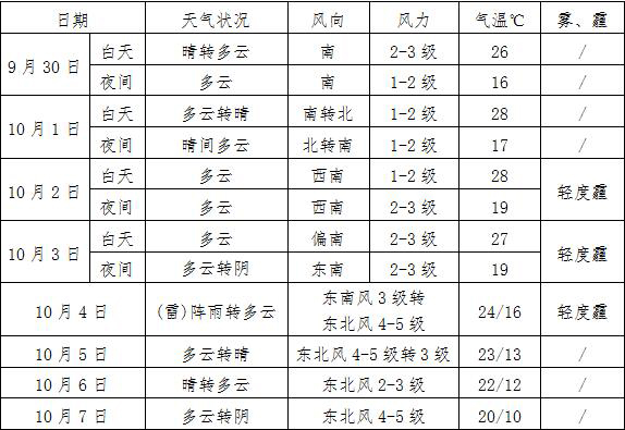 国庆假期天津天气以多云为主总体条件适宜外出活动
