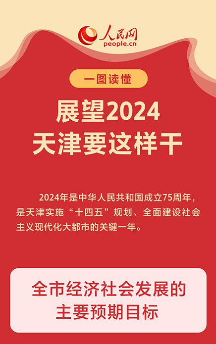                                         展望新一年 天津要这样干                                                                                                                                                            展望2024，天津要这样干                                                                                                                            2024年，天津市经济社会发展的主要预期目标是什么？将全力做好哪些方面工作？本网带您一起了解。                                                                                                                                                                            政府工作报告：GDP预期增长4.5%左右                                                                                                                                       2024年将全力做好七个方面重点工作                                                                                                                                                                