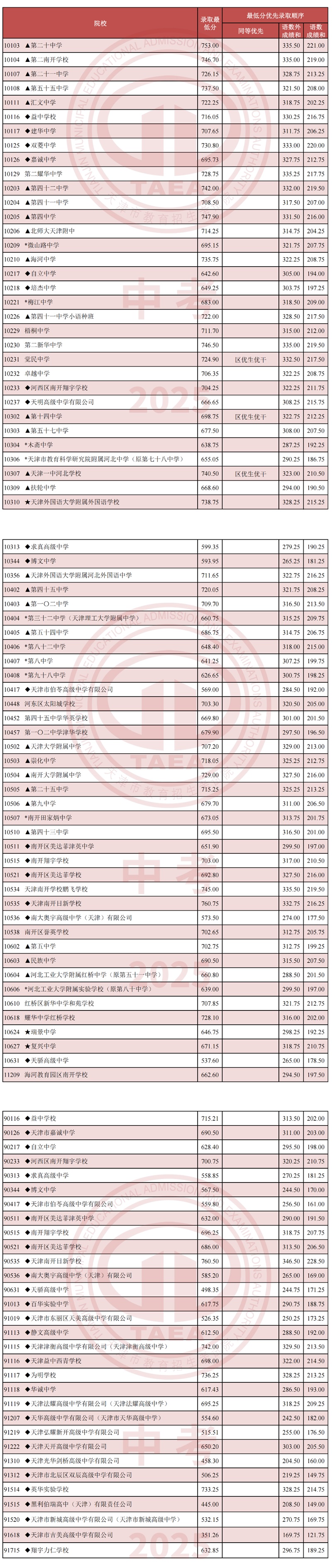 2025年“其他高中”批次學校錄取最低分。