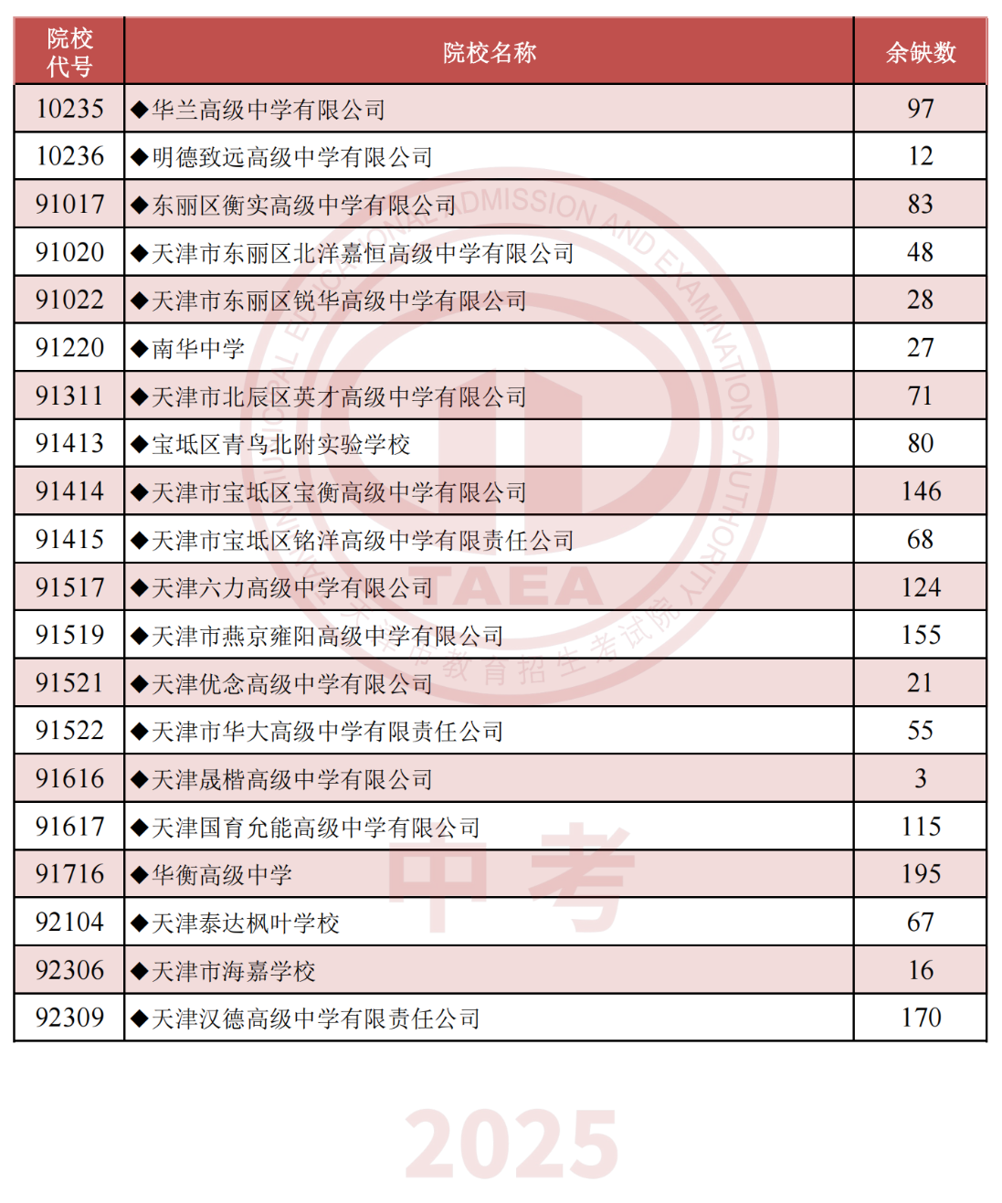 2025年天津市普通高中學校余缺計劃。
