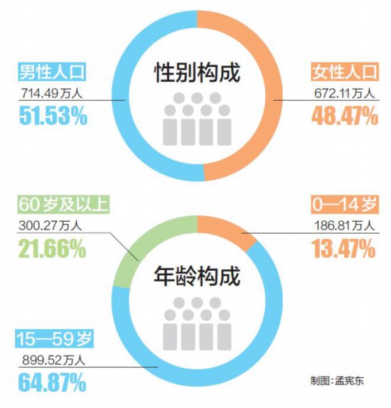 天津市常住人口多少_江苏常住人口多少(3)